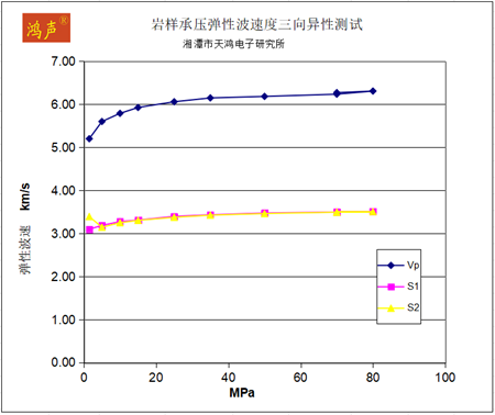 岩样承压弹性波速度三向异性测试